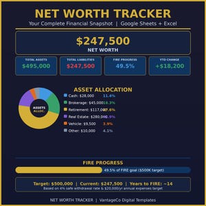 May include: A digital net worth tracker template for Google Sheets and Excel. The dashboard displays a net worth of $247,500, total assets of $495,000, total liabilities of $247,500, a 49.5% FIRE progress, and a YTD change of +$18,200 with asset allocation charts.