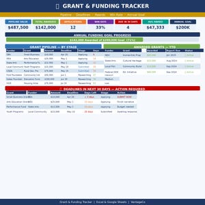 Op de afbeelding: Een digitaal Grant & Funding Tracker spreadsheet-sjabloon met secties voor pijplijnwaarde, totaal toegekend, aanvragen, winstpercentage en jaarlijkse doelvoortgang. Het bevat tabellen voor de subsidiepijplijn per fase, toegekende subsidies en deadlines.
