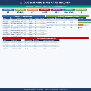 Puede incluir: Una plantilla de hoja de cálculo digital Dog Walking & Pet Care Tracker con secciones para listas de clientes activos, ingresos por servicio y saldos pendientes. El panel muestra métricas como ingresos mensuales y clientes activos.