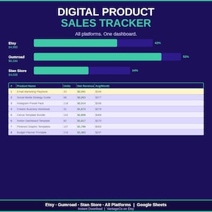 May include: A digital product sales tracker dashboard featuring a bar chart comparing Etsy, Gumroad, and Stan Store performance, followed by a table listing eight products with units sold, net revenue, and average monthly earnings in a dark blue layout.