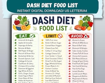 May include: A DASH Diet food list chart organized into three columns labeled Eat, Limit, and Avoid. The Eat column has a green header, the Limit column has a yellow header, and the Avoid column has a red header. Each section includes text lists of food items with corresponding icons.