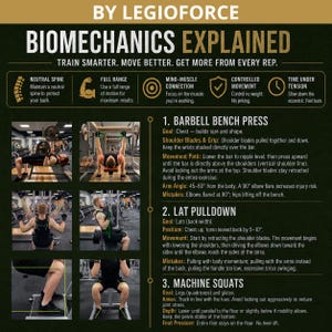 May include: An instructional infographic titled BIOMECHANICS EXPLAINED BY LEGIOFORCE. It features six photographs of individuals performing gym exercises, including barbell bench press, lat pulldown, and machine squats, with detailed text instructions.