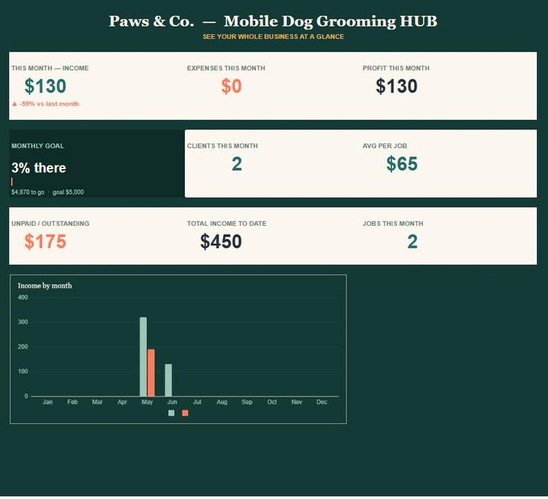 Mobile Dog Grooming Business Kit Pro Forms Income Tracker Digital Photo Inspiration