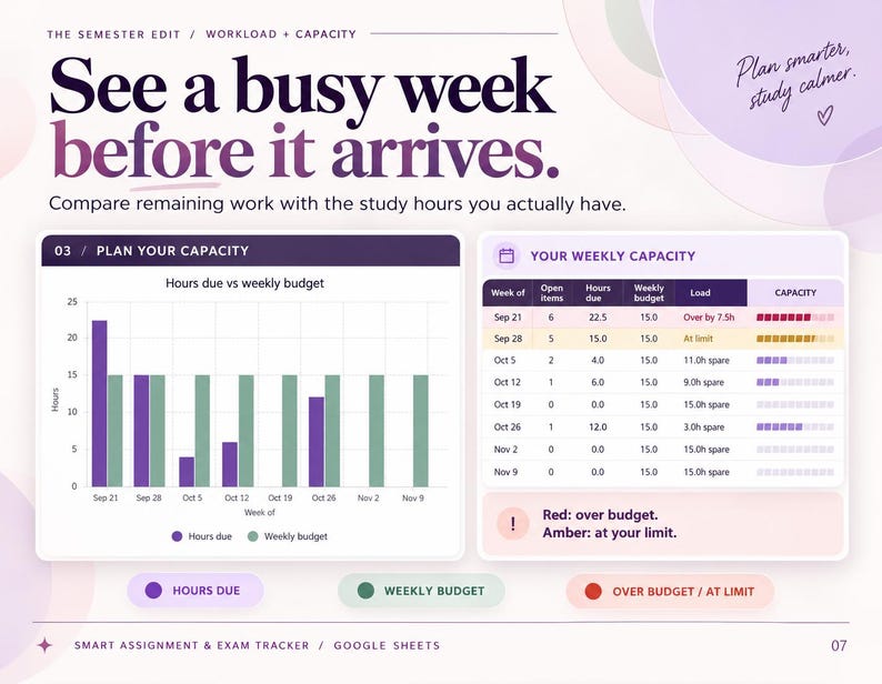 May include: A digital planner template for Google Sheets titled The Semester Edit, featuring a bar chart comparing hours due versus weekly budget, and a table tracking weekly capacity with columns for open items, hours due, and budget status.