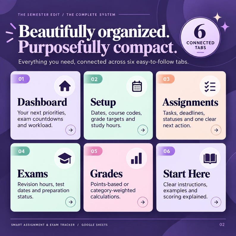 May include: A digital planner interface titled The Semester Edit featuring six pastel-coloured tabs labelled Dashboard, Setup, Assignments, Exams, Grades, and Start Here. Each tab includes a unique icon, descriptive text, and a navigation arrow.