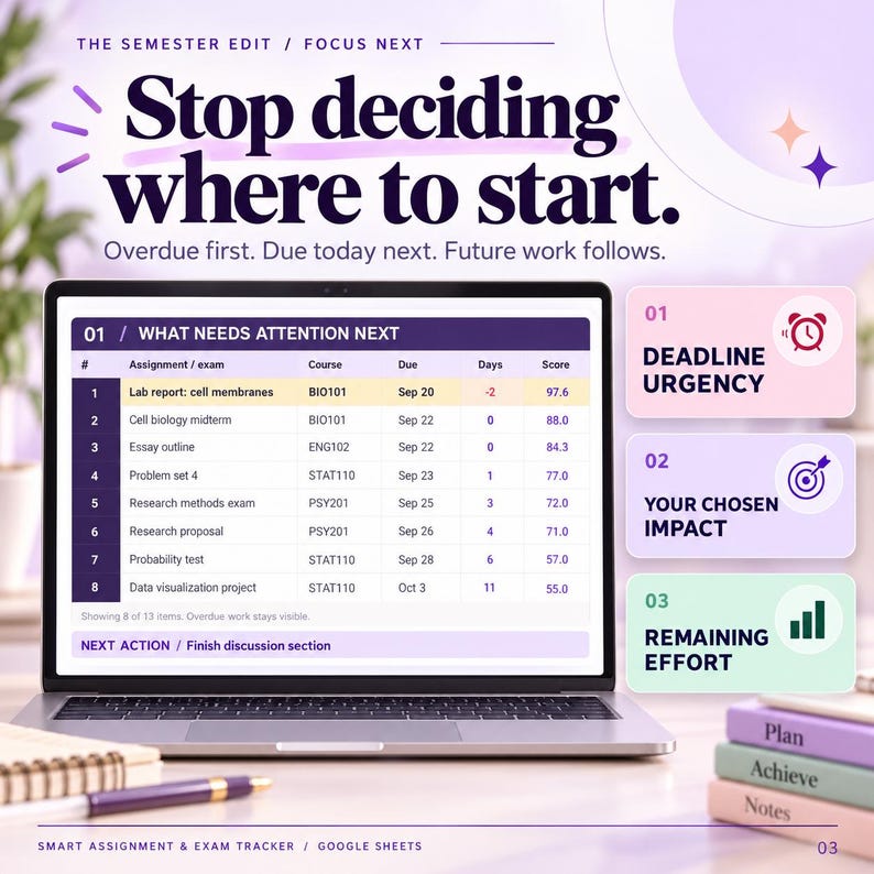 May include: A laptop screen displays a digital assignment and exam tracker with a table listing courses, due dates, and scores. The text reads Stop deciding where to start. Overdue first. Due today next. Future work follows. Three colour-coded boxes highlight Deadline Urgency, Your Chosen Impact, and Remaining Effort.