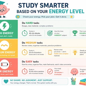 K&ouml;nnte beinhalten: Eine Infografik mit dem Titel STUDY SMARTER BASED ON YOUR ENERGY LEVEL. Sie enth&auml;lt drei farbcodierte Zeilen: Gr&uuml;n f&uuml;r hohe Energie, Gelb f&uuml;r mittlere Energie und Rot f&uuml;r niedrige Energie, die jeweils spezifische Lernaufgaben und Strategien auflisten.