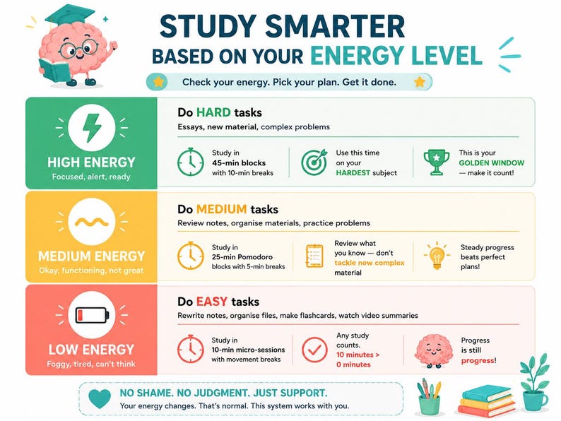 K&ouml;nnte beinhalten: Eine Infografik mit dem Titel STUDY SMARTER BASED ON YOUR ENERGY LEVEL. Sie enth&auml;lt drei farbcodierte Zeilen: Gr&uuml;n f&uuml;r hohe Energie, Gelb f&uuml;r mittlere Energie und Rot f&uuml;r niedrige Energie, die jeweils spezifische Lernaufgaben und Strategien auflisten.