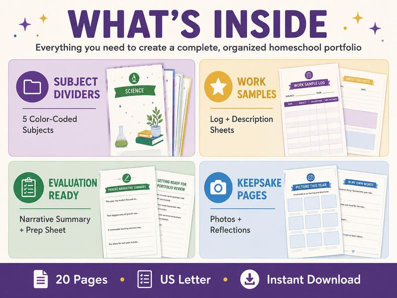 Overview graphic titled What's Inside, showing everything needed to create an organized, complete homeschool portfolio. Four labeled quadrants display 5 color-coded subject dividers, work sample pages with a log and description sheets, evaluation-ready pages with a narrative summary and prep sheet, and keepsake pages for photos and reflections. Footer text confirms 20 pages, US Letter size, and instant download for this ADHD-friendly, editable homeschool portfolio kit.