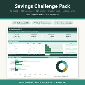 Op de afbeelding: Een digitaal spaarchallenge-dashboard voor Excel en Google Sheets. De interface toont financiële gegevens zoals het totaalbedrag, reservefondsen en dagen zonder uitgaven, inclusief voortgangsbalken, een ringdiagram en tabellen.
