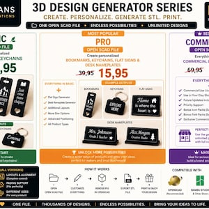 Op de afbeelding: Een digitale infographic voor een 3D-ontwerpgeneratorserie van Solitians. Het toont drie niveaus: Basic, Pro en Commercial, elk met OpenSCAD-bestanden voor het maken van gepersonaliseerde bladwijzers, sleutelhangers, bordjes en naamplaatjes.