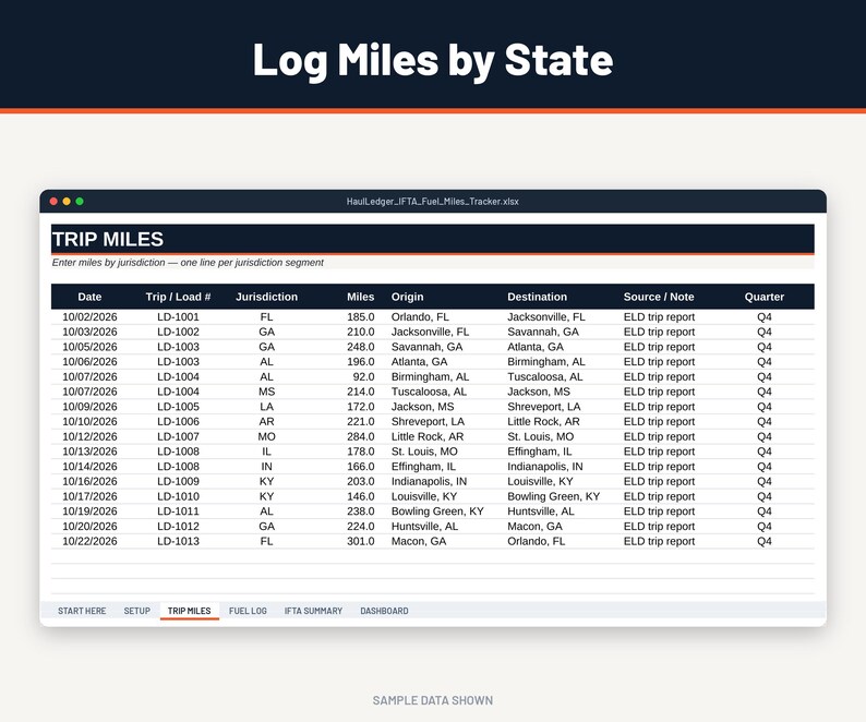 IFTA mileage log tab listing date, load number, state or province, miles, origin, destination and quarter for each trip segment, with sample data.
