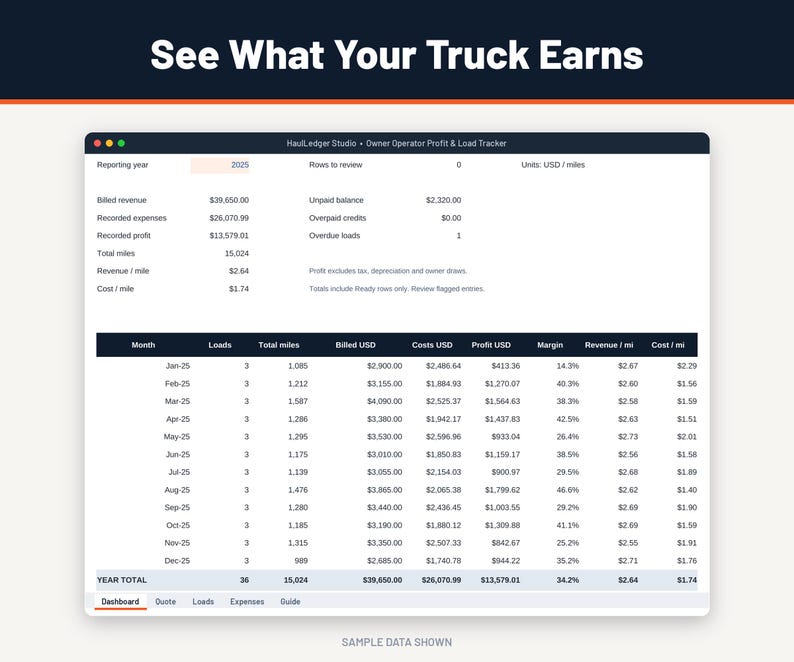 Trucking spreadsheet dashboard with monthly and annual revenue, expenses, profit, revenue per mile, cost per mile and unpaid broker balances, using sample data.