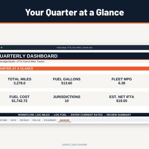 Quarterly IFTA dashboard of the fuel tax calculator spreadsheet with total miles, gallons, fleet MPG, fuel cost, number of jurisdictions and estimated net IFTA tax, sample data.
