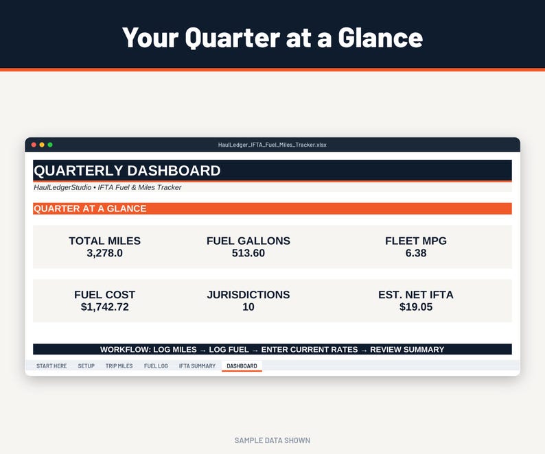 Quarterly IFTA dashboard of the fuel tax calculator spreadsheet with total miles, gallons, fleet MPG, fuel cost, number of jurisdictions and estimated net IFTA tax, sample data.