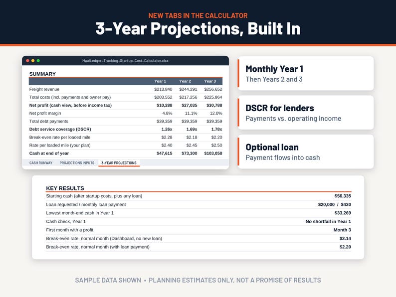 Pode incluir: Uma interface de planilha digital intitulada 3-Year Projections, Built In, exibindo dados financeiros para uma startup de transporte. Inclui uma tabela de resumo com receita de frete, lucro l&iacute;quido e cobertura do servi&ccedil;o da d&iacute;vida.