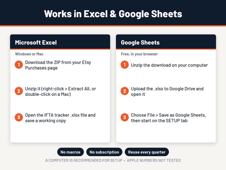 K&ouml;nnte beinhalten: Eine Anleitungsgrafik mit dem Titel Works in Excel & Google Sheets. Sie beschreibt drei Schritte f&uuml;r Microsoft Excel und drei Schritte f&uuml;r Google Sheets. Der untere Text enth&auml;lt No macros, No subscription, Reuse every quarter und A computer is recommended for setup.