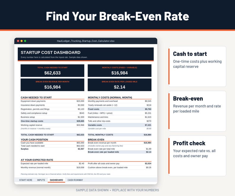 Pode incluir: Uma planilha digital intitulada Startup Cost Dashboard para empresas de transporte. Exibe dados financeiros, incluindo o total de dinheiro necess&aacute;rio para iniciar de $62.633, custos mensais de $16.984 e uma taxa de equil&iacute;brio de $2,14 por milha carregada.