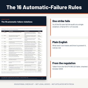 Może przedstawiać: Dokument zatytułowany The 16 Automatic-Failure Rules, zawierający tabelę 16 naruszeń z kolumnami dla numeru zasady, znaczenia, zapobiegania i progu. Po prawej stronie znajdują się trzy białe pola zatytułowane One strike fails, Plain English i From the regulation.