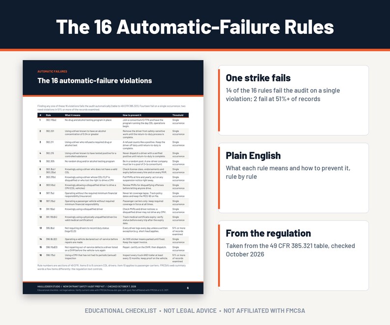 Może przedstawiać: Dokument zatytułowany The 16 Automatic-Failure Rules, zawierający tabelę 16 naruszeń z kolumnami dla numeru zasady, znaczenia, zapobiegania i progu. Po prawej stronie znajdują się trzy białe pola zatytułowane One strike fails, Plain English i From the regulation.