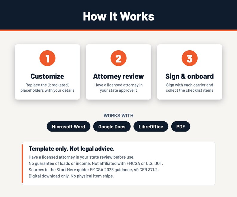 Pu&ograve; includere: Un grafico informativo intitolato How It Works con tre passaggi numerati: 1 Customize, 2 Attorney review e 3 Sign & onboard. Elenca la compatibilit&agrave; con Microsoft Word, Google Docs, LibreOffice e PDF, oltre al disclaimer: Template only. Not legal advice.
