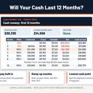 Pode incluir: Um gr&aacute;fico financeiro intitulado Will Your Cash Last 12 Months? exibindo uma tabela de fluxo de caixa com dados de exemplo. As colunas incluem Month, Miles, Collected, Fixed, Variable, Net e Cash at end. Tr&ecirc;s caixas abaixo detalham Slow pay built in, Ramp-up months e Lowest cash point.