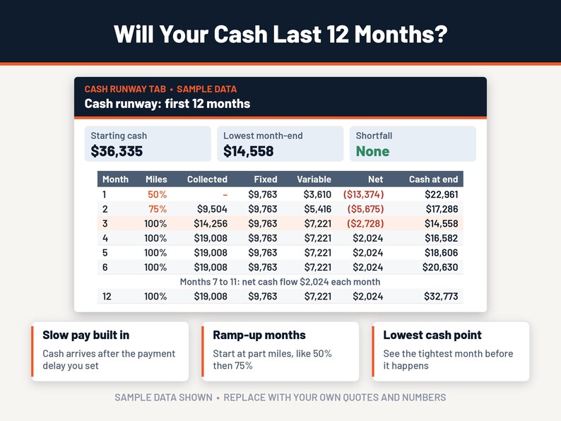 Pode incluir: Um gr&aacute;fico financeiro intitulado Will Your Cash Last 12 Months? exibindo uma tabela de fluxo de caixa com dados de exemplo. As colunas incluem Month, Miles, Collected, Fixed, Variable, Net e Cash at end. Tr&ecirc;s caixas abaixo detalham Slow pay built in, Ramp-up months e Lowest cash point.