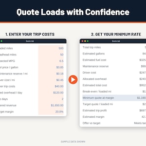 May include: A digital interface titled Quote Loads with Confidence showing two columns. The left column, Enter Your Trip Costs, lists variables like loaded miles, fuel price, and target margin. The right column, Get Your Minimum Rate, displays calculated results including total trip miles, estimated fuel cost, and a minimum quote at margin of $1,190.34.