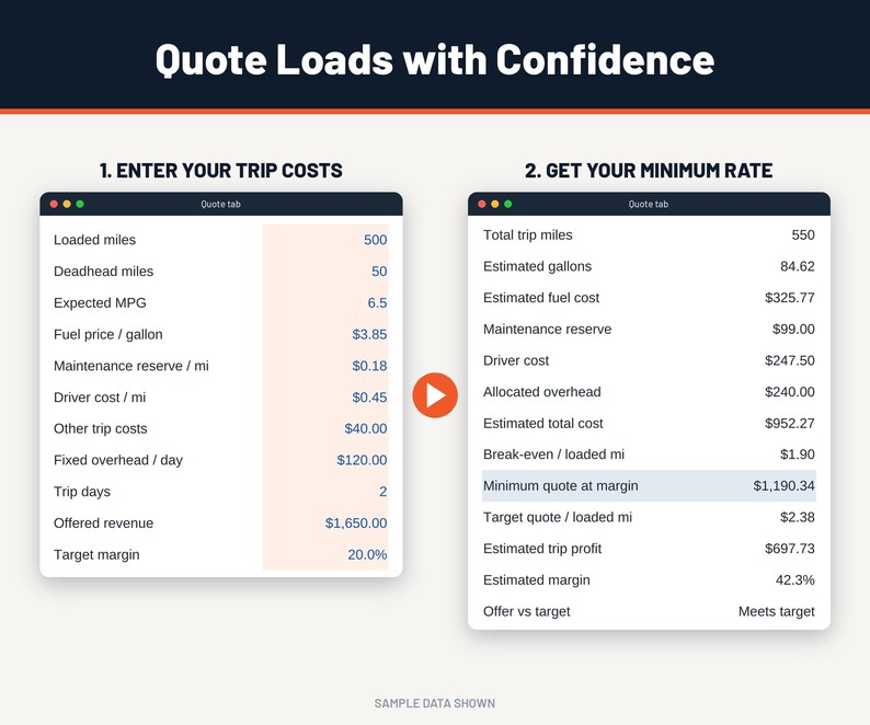 May include: A digital interface titled Quote Loads with Confidence showing two columns. The left column, Enter Your Trip Costs, lists variables like loaded miles, fuel price, and target margin. The right column, Get Your Minimum Rate, displays calculated results including total trip miles, estimated fuel cost, and a minimum quote at margin of $1,190.34.