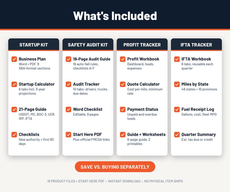 May include: A digital product comparison chart titled What's Included, featuring four columns: Startup Kit, Safety Audit Kit, Profit Tracker, and IFTA Tracker. Each column lists specific document components with orange checkmarks.