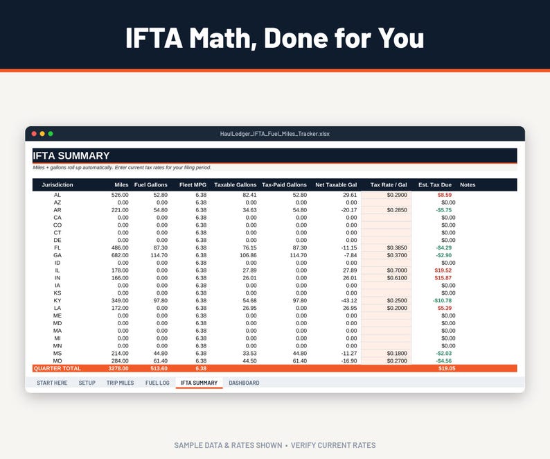 K&ouml;nnte beinhalten: Eine digitale Tabellenkalkulation mit dem Titel IFTA Math, Done for You, die eine IFTA Summary-Tabelle mit Spalten f&uuml;r Jurisdiction, Miles, Fuel Gallons, Fleet MPG, Taxable Gallons, Tax-Paid Gallons, Net Taxable Gal, Tax Rate und Est. Tax Due zeigt.