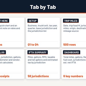 K&ouml;nnte beinhalten: Eine digitale Tabellenkalkulationsanleitung mit dem Titel Tab by Tab, die sechs Abschnitte enth&auml;lt: Start Here, Setup, Trip Miles, Fuel Log, IFTA Summary und Dashboard. Jedes Feld listet Dateneingabefelder und Kapazit&auml;tsmetriken wie 500 Zeilen und 58 Zust&auml;ndigkeitsbereiche auf.