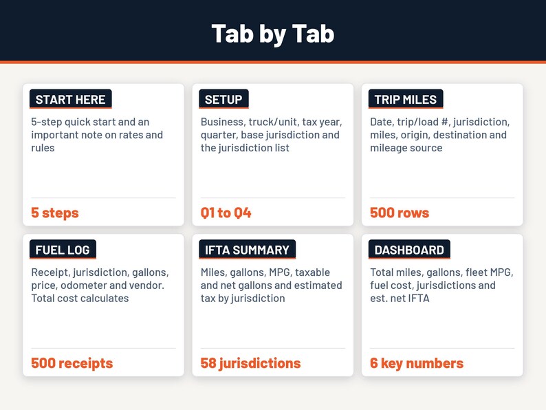 K&ouml;nnte beinhalten: Eine digitale Tabellenkalkulationsanleitung mit dem Titel Tab by Tab, die sechs Abschnitte enth&auml;lt: Start Here, Setup, Trip Miles, Fuel Log, IFTA Summary und Dashboard. Jedes Feld listet Dateneingabefelder und Kapazit&auml;tsmetriken wie 500 Zeilen und 58 Zust&auml;ndigkeitsbereiche auf.