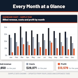May include: A bar chart titled Every Month at a Glance showing billed revenue, costs, and profit by month. The chart displays data from January to December with three colour-coded bars for each month. Totals are listed as $39,650, $26,071, and $13,579.