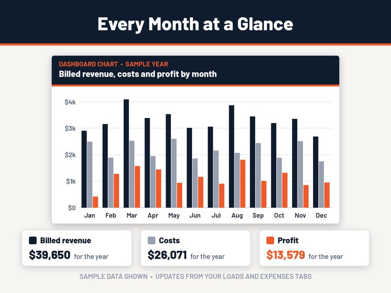 May include: A bar chart titled Every Month at a Glance showing billed revenue, costs, and profit by month. The chart displays data from January to December with three colour-coded bars for each month. Totals are listed as $39,650, $26,071, and $13,579.