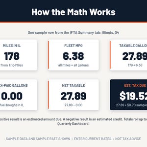 K&ouml;nnte beinhalten: Eine Infografik mit dem Titel How the Math Works zur Darstellung von IFTA-Steuerberechnungen. Sie zeigt sechs wei&szlig;e K&auml;sten mit Datenpunkten: Miles in IL 178, Fleet MPG 6.38, Taxable Gallons 27.89, Tax-Paid Gallons 0.00, Net Taxable 27.89 und ein dunkles Feld f&uuml;r Est. Tax Due 19,52 $.