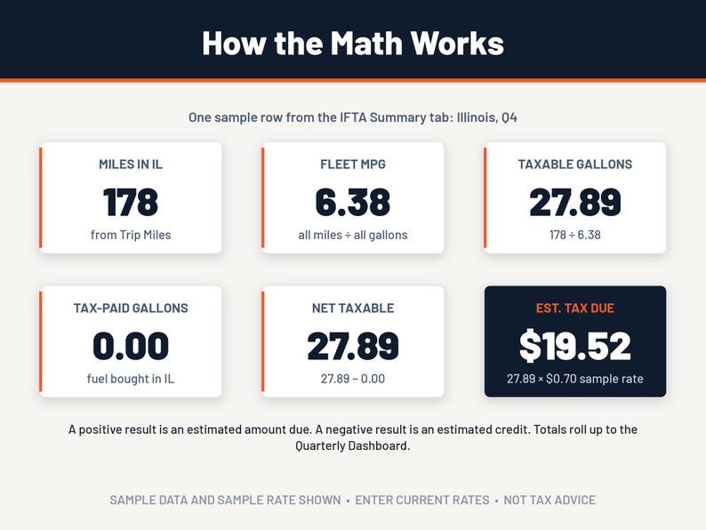 K&ouml;nnte beinhalten: Eine Infografik mit dem Titel How the Math Works zur Darstellung von IFTA-Steuerberechnungen. Sie zeigt sechs wei&szlig;e K&auml;sten mit Datenpunkten: Miles in IL 178, Fleet MPG 6.38, Taxable Gallons 27.89, Tax-Paid Gallons 0.00, Net Taxable 27.89 und ein dunkles Feld f&uuml;r Est. Tax Due 19,52 $.