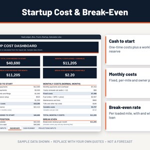 Puede incluir: Un panel digital de costos de inicio y punto de equilibrio para un negocio de camiones. La interfaz muestra m&eacute;tricas financieras, incluyendo un efectivo total necesario de $40,690, costos mensuales de $11,205 y una tasa de equilibrio de $2.20.