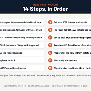 Pode incluir: Uma infografia intitulada Inside the 21-page guide 14 Steps, In Order, listando 14 passos numerados para iniciar um neg&oacute;cio de transporte, incluindo a obten&ccedil;&atilde;o de um n&uacute;mero USDOT, licen&ccedil;a IFTA e seguros, com um aviso de uso educativo.