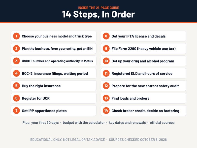 Pode incluir: Uma infografia intitulada Inside the 21-page guide 14 Steps, In Order, listando 14 passos numerados para iniciar um neg&oacute;cio de transporte, incluindo a obten&ccedil;&atilde;o de um n&uacute;mero USDOT, licen&ccedil;a IFTA e seguros, com um aviso de uso educativo.
