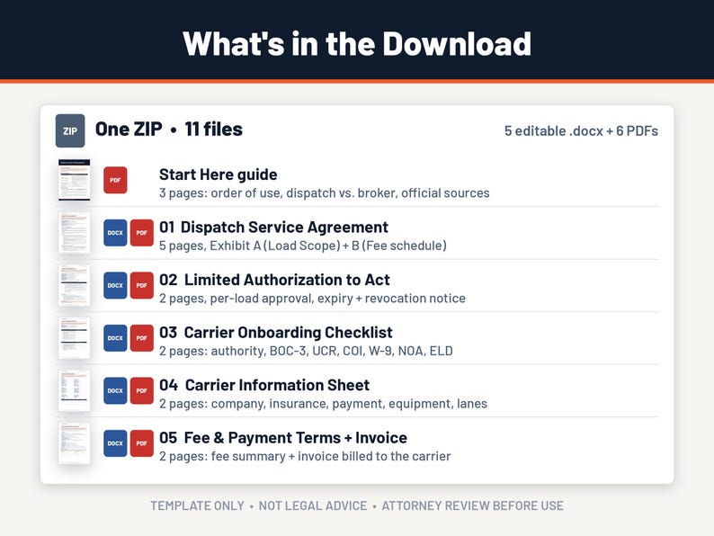 Pu&ograve; includere: Un riepilogo del download digitale intitolato What's in the Download contenente un file ZIP con 11 file, inclusi 5 .docx modificabili e 6 PDF. L'elenco descrive una guida Start Here, Dispatch Service Agreement, Limited Authorization to Act, Carrier Onboarding Checklist, Carrier Information Sheet e Fee & Payment Terms + Invoice.