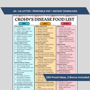 May include: A printable PDF document titled CROHN'S DISEASE FOOD LIST, organised into three colour-coded columns labelled EAT, LIMIT, and AVOID. The list categorises various food items under headings like Lean Proteins, Fruits, and Sugary Drinks.