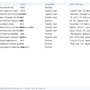 Puede incluir: Una tabla digital que muestra datos de repositorios de GitHub en tendencia con columnas para nombre, estrellas, lenguaje y descripción. La lista incluye entradas como slvDev/esp32-ai, vercel-labs/scriptc y otras, con el texto de pie de página demo_output/github-trending.csv.