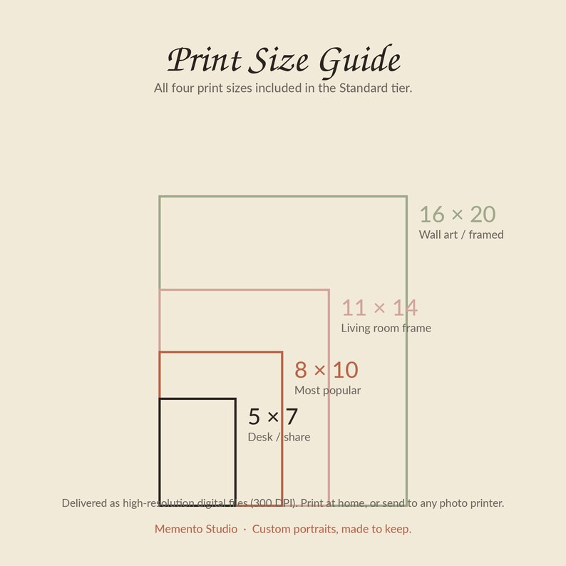 May include: A print size guide graphic on a cream background displaying four nested rectangles with dimensions 5x7, 8x10, 11x14, and 16x20 inches. Text includes Print Size Guide, labels for each size, and Memento Studio at the bottom.