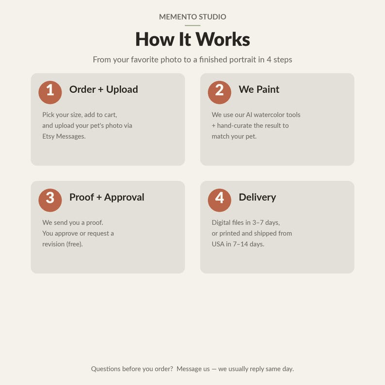 Puede incluir: Un gr&aacute;fico informativo titulado Memento Studio How It Works, que describe un proceso de cuatro pasos para crear un retrato. Los pasos son: 1 Order + Upload, 2 We Paint, 3 Proof + Approval y 4 Delivery, con texto descriptivo sobre fondo claro.