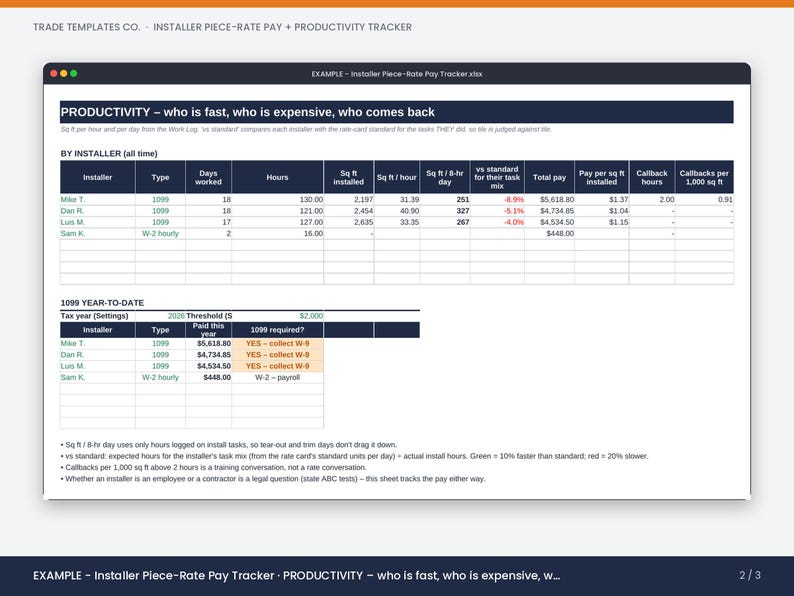 May include: A digital spreadsheet titled Installer Piece-Rate Pay + Productivity Tracker. It features tables for installer productivity metrics, including hours, square footage, pay rates, and callback data, alongside a 1099 year-to-date tax summary.