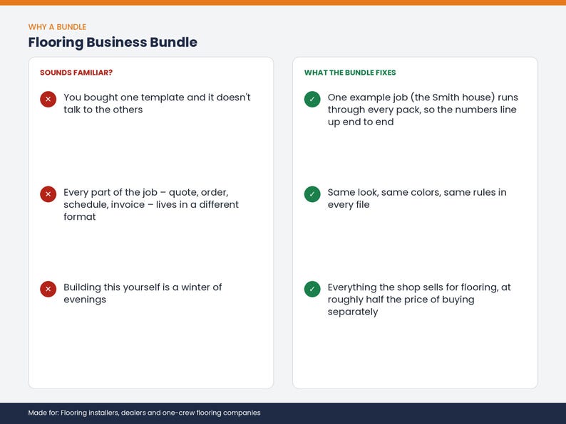 May include: An infographic titled Flooring Business Bundle. The left column, Sounds Familiar, lists three pain points with red X icons. The right column, What the Bundle Fixes, lists three solutions with green check icons. Text at the bottom reads Made for: Flooring installers, dealers and one-crew flooring companies.