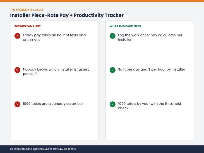May include: A digital infographic titled Installer Piece-Rate Pay + Productivity Tracker. It features two columns: Sounds Familiar with red X icons for pay arithmetic, installer speed, and 1099 totals, and What This Fixes with green check marks.