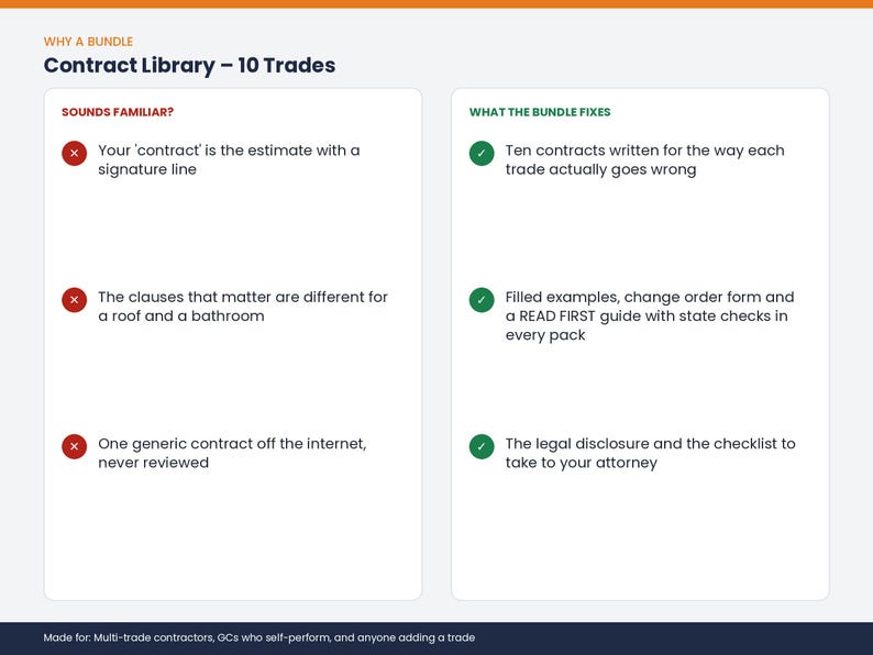 May include: A digital infographic titled Contract Library &ndash; 10 Trades. It compares common contract issues marked with red X icons against solutions marked with green checkmarks, including filled examples, change order forms, and legal checklists.