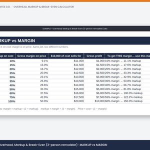 May include: A digital spreadsheet titled MARKUP vs MARGIN displaying a table with columns for markup on cost, gross margin on price, $10,000 cost sales, gross profit, and markup conversions. The document includes formulas at the bottom.
